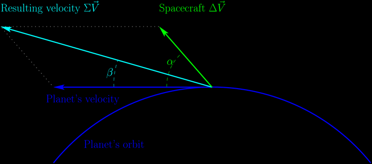 Vectors